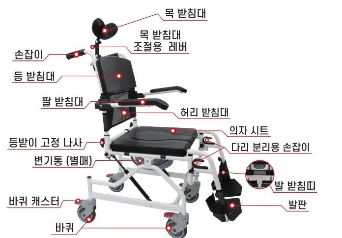 목욕의자 각부 명칭 — 목 받침대, 목 받침대 조절용 레버, 손잡이, 등 받침대, 팔 받침대, 허리 받침대, 의자 시트, 등받이 고정 나사, 다리 분리용 손잡이, 변기통(별매), 바퀴 캐스터, 바퀴, 발 받침띠, 발판