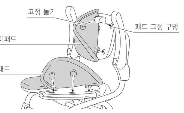 패드 탈부착 — 고정 돌기, 패드 고정 구멍, 등받이패드, 좌면패드