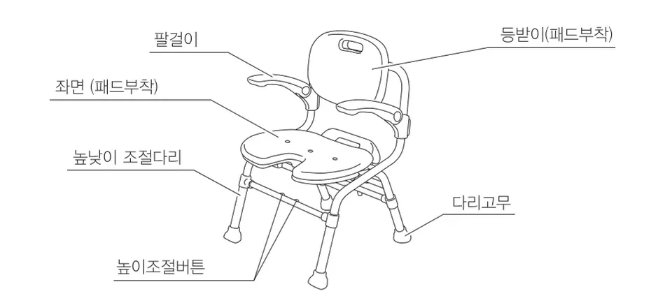 각부의 명칭 — 등받이(패드부착), 팔걸이, 좌면(패드부착), 높낮이 조절다리, 높이조절버튼, 다리고무