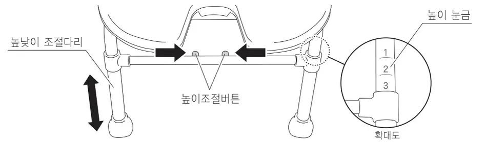 좌면 높이 조절 — 높이조절버튼을 안쪽으로 누르고 높낮이 조절다리를 이동, 확대도의 높이 눈금