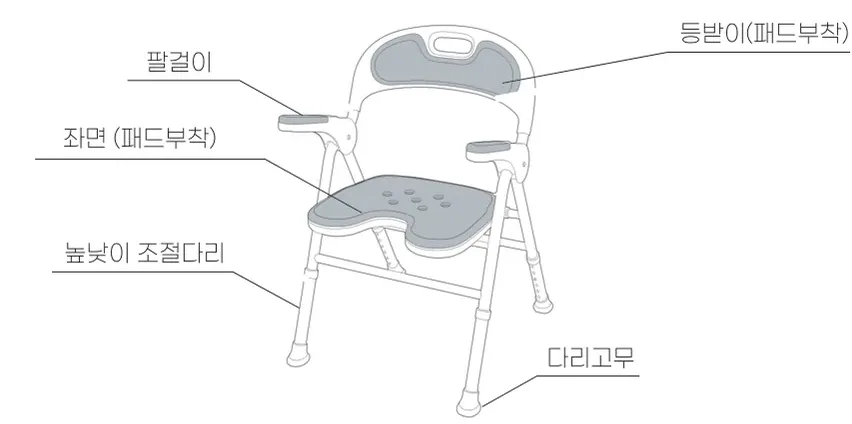 각부의 명칭 — 등받이(패드부착), 팔걸이, 좌면(패드부착), 높낮이 조절다리, 다리고무