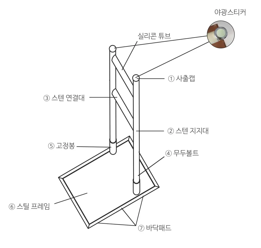 각부 명칭 — ① 사출캡, ② 스텐 지지대, ③ 스텐 연결대, ④ 무두볼트, ⑤ 고정봉, ⑥ 스틸 프레임, ⑦ 바닥패드, 실리콘 튜브, 야광스티커