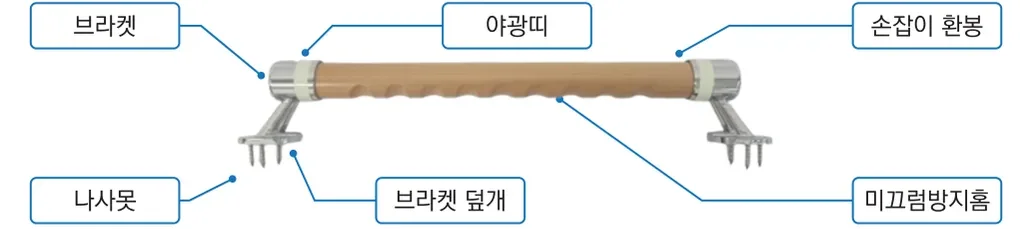 각 부분의 명칭 — 브라켓, 야광띠, 손잡이 환봉, 나사못, 브라켓 덮개, 미끄럼방지홈