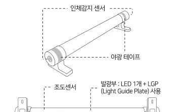 각 부위 명칭 — 인체감지 센서 · 조도센서 · 야광 테이프 · 발광부 · 슬라이드 스위치