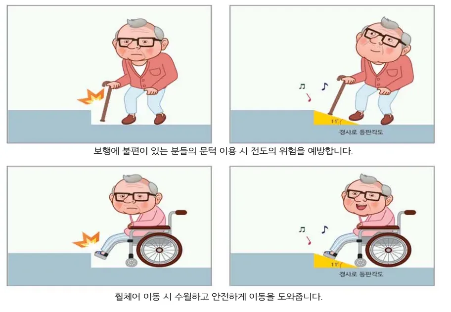 적용예시 — 보행 시 문턱 전도 예방 · 휠체어 이동 시 수월하고 안전한 이동