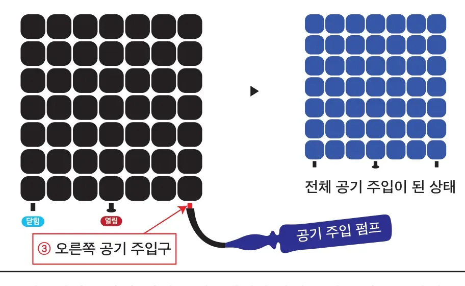 그림3 예시 — 오른쪽 공기 주입구 밸브를 열고 공기 주입 펌프로 공기를 넣어 전체 공기 주입이 된 상태