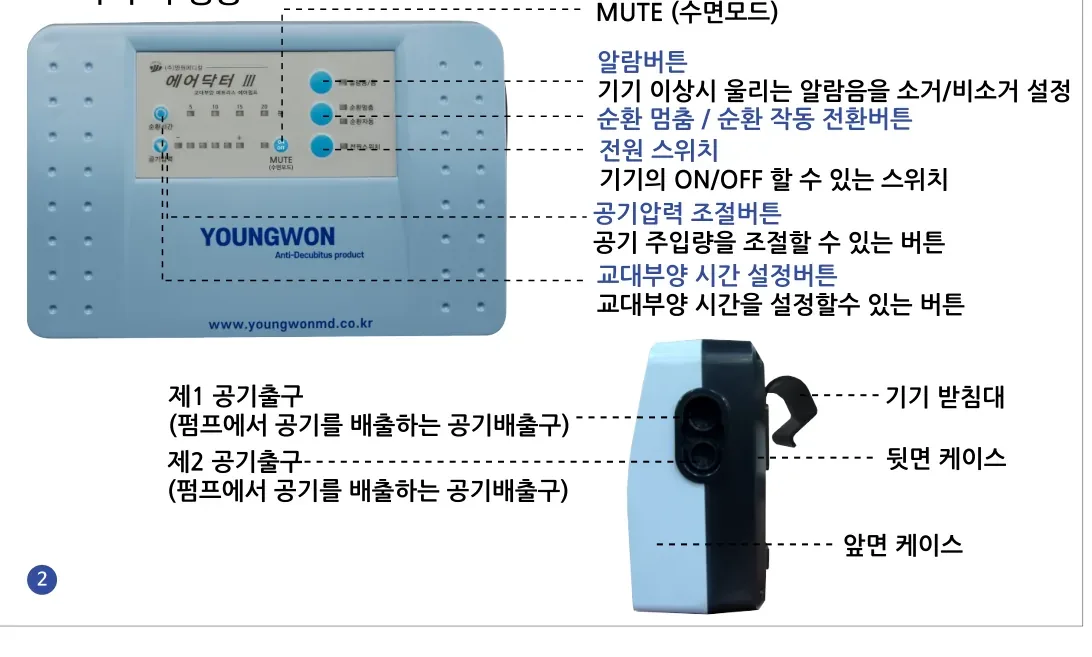 에어펌프 각 부의 명칭 — MUTE·알람버튼·순환 전환버튼·전원 스위치·공기압력 조절버튼·교대부양 시간 설정버튼·제1/제2 공기출구·기기 받침대·앞면/뒷면 케이스