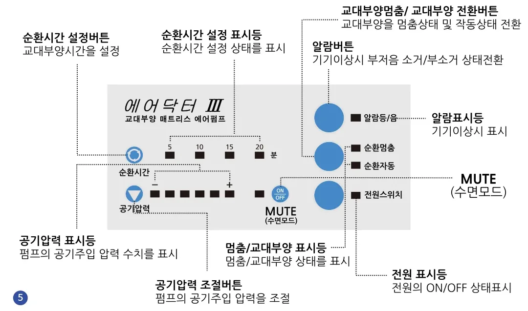 펌프 조작부 명칭 — 순환시간 설정버튼·순환시간 설정 표시등·교대부양멈춤/전환버튼·알람버튼·알람표시등·MUTE·전원스위치·전원 표시등·멈춤/교대부양 표시등·공기압력 조절버튼·공기압력 표시등