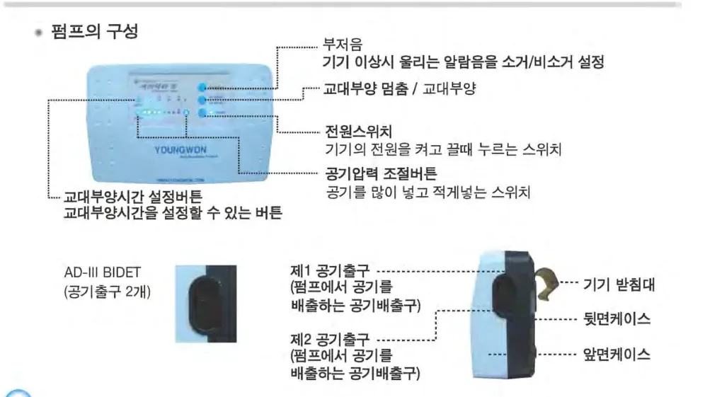 AD-Ⅲ 공기펌프 각부 명칭 — 부저음·교대부양 멈춤/교대부양·전원스위치·공기압력 조절버튼·교대부양시간 설정버튼, 공기출구 2개, 기기 받침대·뒷면케이스·앞면케이스