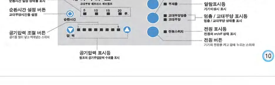 에어닥터 Ⅲ 조작부 명칭 — 순환시간 설정 표시등/버튼, 공기압력 조절 버튼, 공기압력 표시등, 부저음, 교대부양멈춤/교대부양, 알람표시등, 멈춤/교대부양 표시등, 전원스위치, 전원 표시등, 전원 버튼