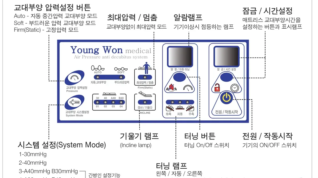 펌프 조작부 명칭 — 교대부양 압력설정 버튼, 최대압력/멈춤, 알람램프, 잠금/시간설정, 시스템 설정, 기울기 램프, 터닝 버튼, 터닝 램프, 전원/작동시작