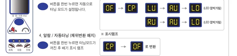 자동터닝 설정/해지 표시램프 LED 순서 — OF→CP→LU→AU→LD, RU→AU→LD, CP→OF로 변환