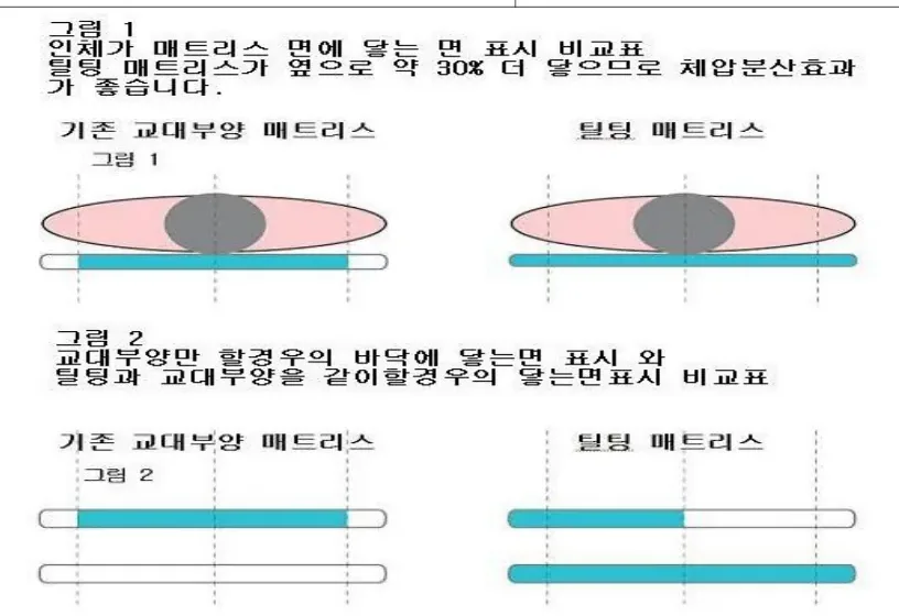 그림1·그림2 — 인체가 매트리스 면에 닿는 면 비교표, 틸팅 매트리스가 옆으로 약 30% 더 닿으므로 체압분산 효과가 좋음 (기존 교대부양 매트리스 vs 틸팅 매트리스)