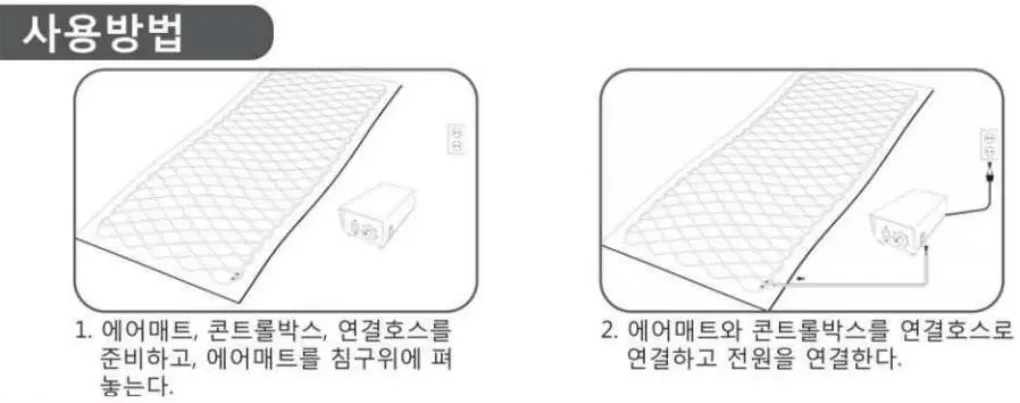 사용방법 — 1. 에어매트·콘트롤박스·연결호스를 준비하고 에어매트를 침구 위에 펴 놓는다, 2. 에어매트와 콘트롤박스를 연결호스로 연결하고 전원을 연결한다