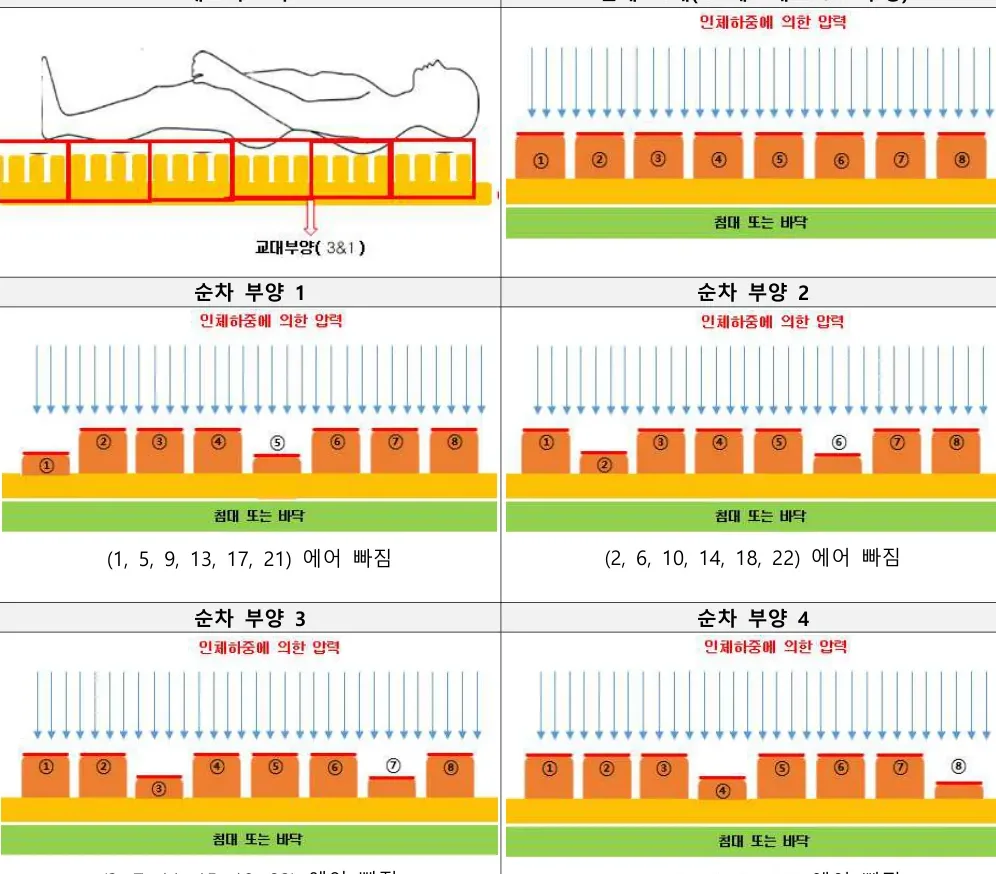 매트리스 구조 — 전체 24개(1조에 4개로 6조 구성), 순차 부양 1~4 (교대부양 3&amp;1 방식)
