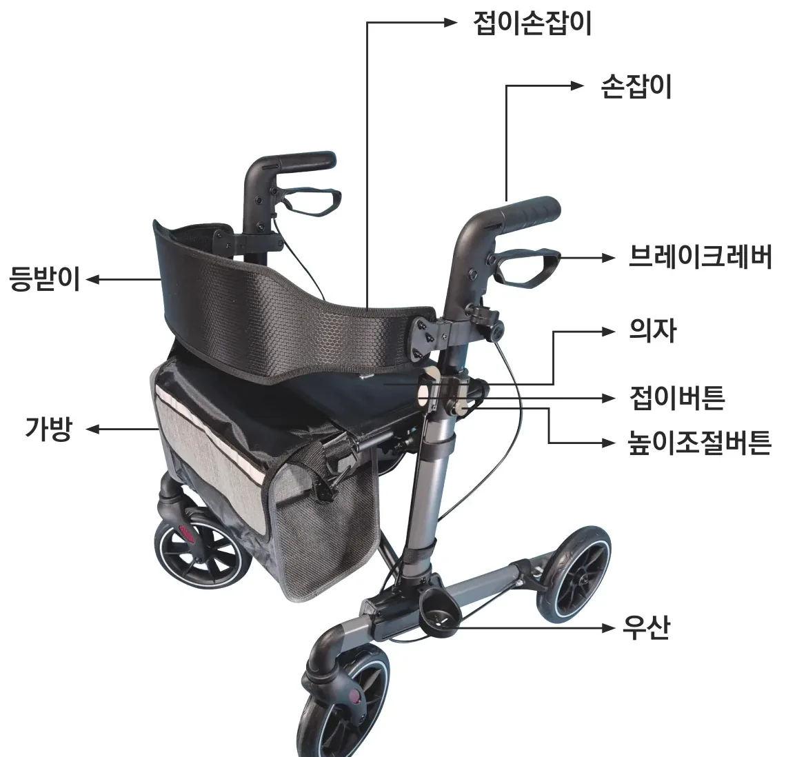 각부명칭 — 접이손잡이·손잡이·브레이크레버·의자·접이버튼·높이조절버튼·등받이·가방·우산