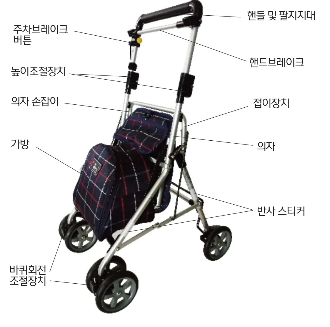각부명칭 — 주차브레이크 버튼·높이조절장치·의자 손잡이·가방·바퀴회전조절장치·핸들 및 팔지지대·핸드브레이크·접이장치·의자·반사 스티커
