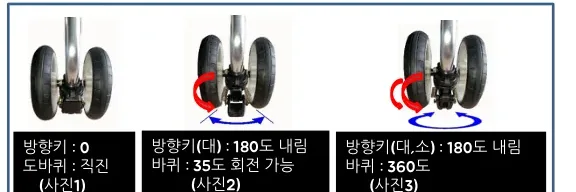 바퀴회전조절장치 — 사진1 방향키 0도(직진), 사진2 방향키(대) 180도(35도 회전), 사진3 방향키(대·소) 180도(360도 회전)