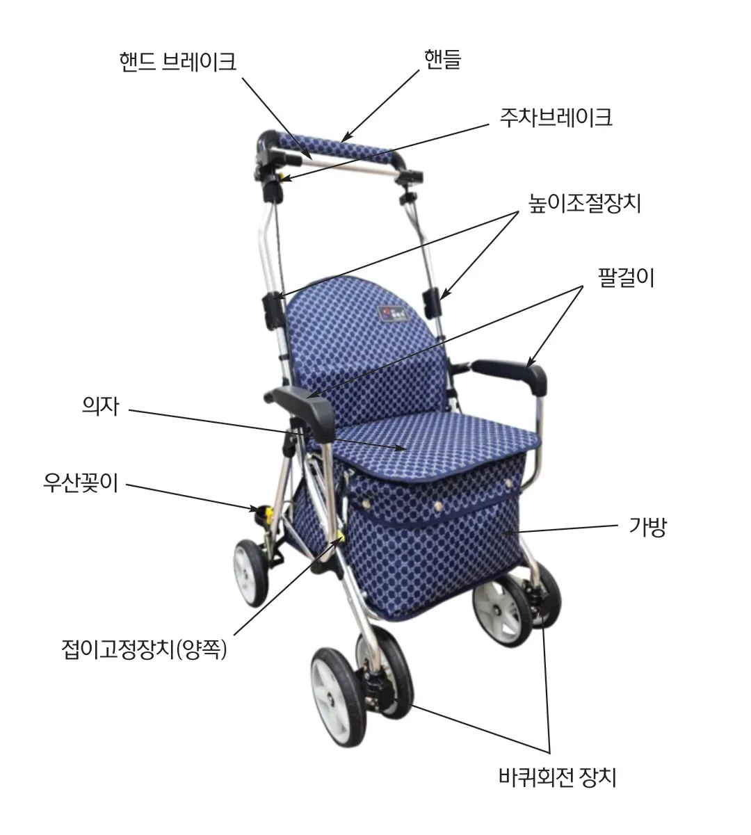 실버카 아라 각부 명칭 — 핸드 브레이크, 핸들, 주차브레이크, 높이조절장치, 팔걸이, 의자, 우산꽂이, 가방, 접이고정장치(양쪽), 바퀴회전 장치