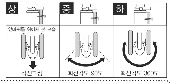 앞바퀴를 위에서 본 모습 — 상: 직진고정 / 중: 회전각도 90도 / 하: 회전각도 360도