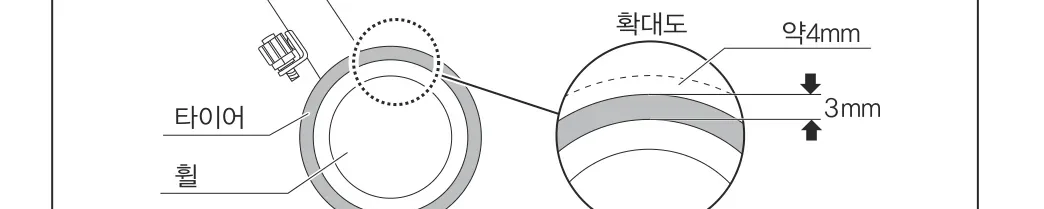 타이어 교환시기 — 타이어, 휠, 확대도 약 4mm / 휠 외주로부터 3mm