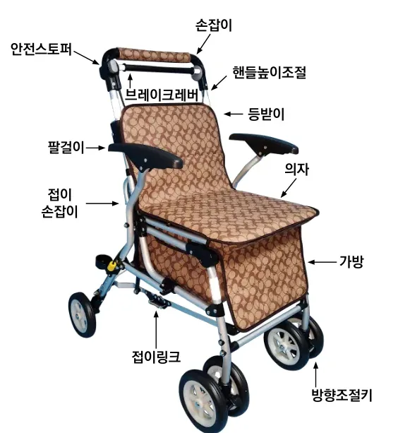 각부명칭 — 안전스토퍼, 손잡이, 핸들높이조절, 브레이크레버, 등받이, 팔걸이, 의자, 접이 손잡이, 접이링크, 가방, 방향조절키