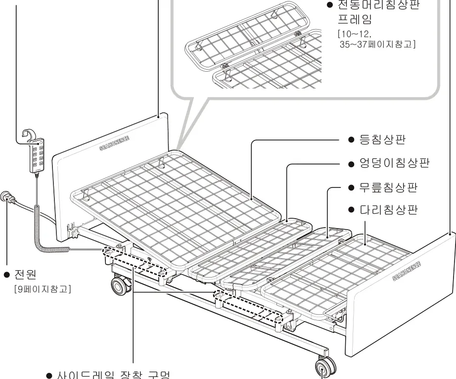 침대 각부 명칭 — 리모컨·머리보드판·다리보드판·사이드레일 장착구멍·전동머리침상판·등/엉덩이/무릎/다리침상판·캐스터·전원