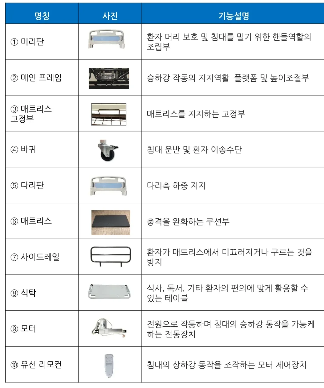 침대 구성품 — 명칭·사진·기능설명 (머리판, 메인 프레임, 매트리스 고정부, 바퀴, 다리판, 매트리스, 사이드레일, 식탁, 모터, 유선 리모컨)