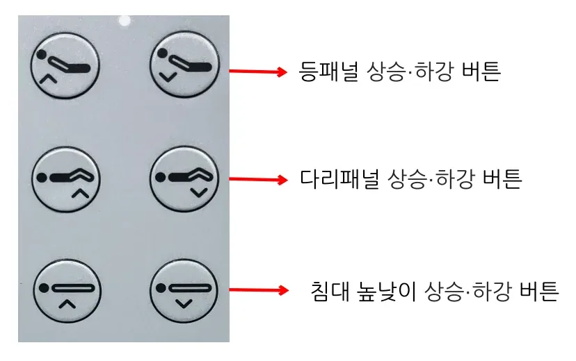 리모컨 버튼 — 등패널 상승·하강 / 다리패널 상승·하강 / 침대 높낮이 상승·하강
