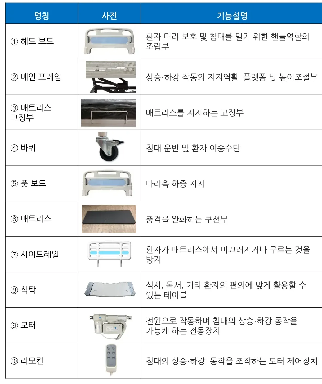 침대 구성품 — 명칭·사진·기능설명 (헤드 보드, 메인 프레임, 매트리스 고정부, 바퀴, 풋 보드, 매트리스, 사이드레일, 식탁, 모터, 리모컨)