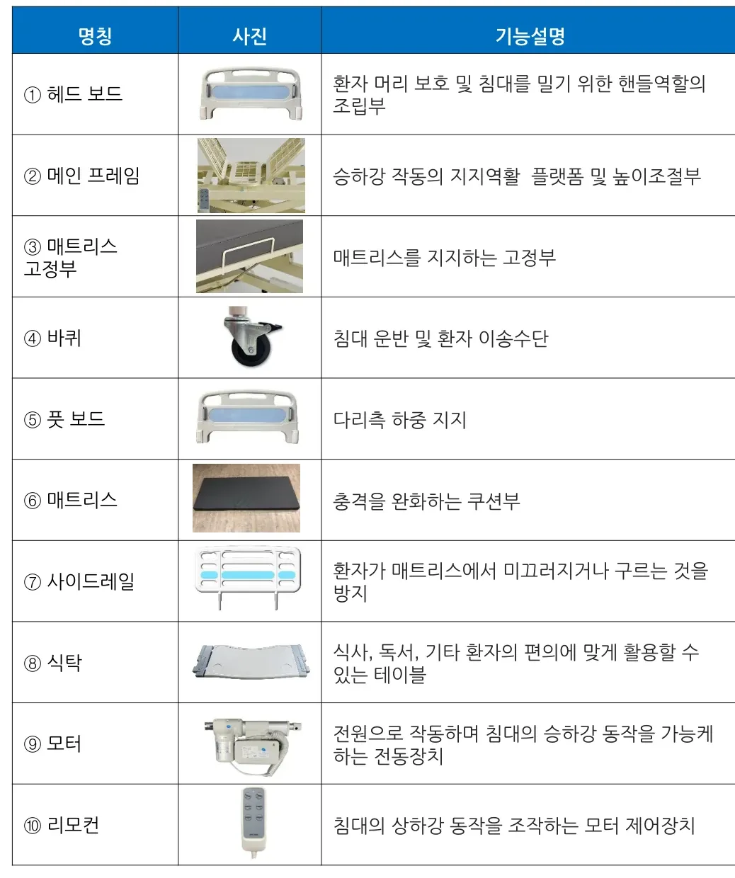 침대 구성품 — 명칭·사진·기능설명 (헤드 보드, 메인 프레임, 매트리스 고정부, 바퀴, 풋 보드, 매트리스, 사이드레일, 식탁, 모터, 리모컨)