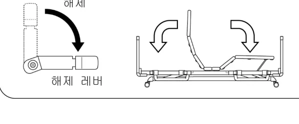 해제 레버 — 등·다리 침상판의 해제