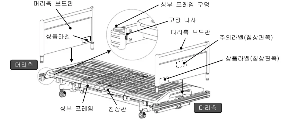 머리측·다리측 보드판 탈부착 — 상부 프레임 구멍, 고정 나사, 상품라벨, 주의라벨