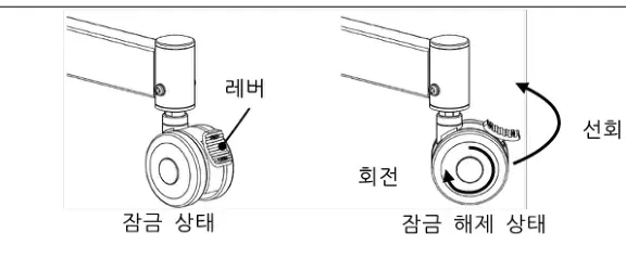 바퀴(캐스터) 잠금 상태 / 잠금 해제 상태 (레버, 회전·선회)