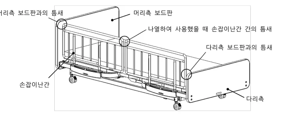 침대에 설치한 경우 틈새 간격 — 머리측·다리측 보드판과의 틈새, 손잡이난간 간의 틈새