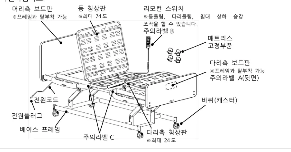 각 부분의 명칭 — 머리측 보드판, 등 침상판(최대 74도), 리모컨 스위치, 주의라벨B, 매트리스 고정부품, 다리측 보드판(주의라벨A), 전원코드, 전원플러그, 베이스 프레임, 주의라벨C, 다리측 침상판(최대 24도), 바퀴(캐스터)