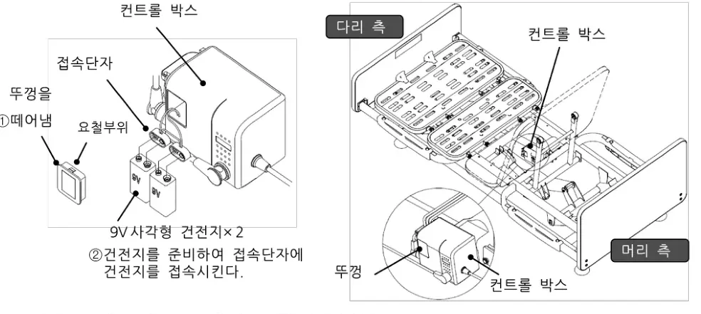 건전지를 사용한 등받이 내림 — 컨트롤 박스, 접속단자, 9V 사각형 건전지 ×2 / 컨트롤 박스 위치