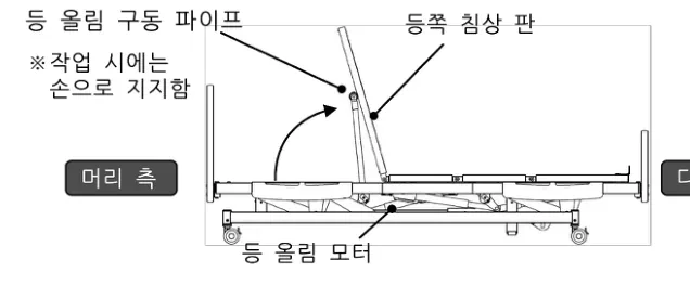 등 올림 모터 분리 — 등 올림 구동 파이프·등쪽 침상판을 손으로 지지