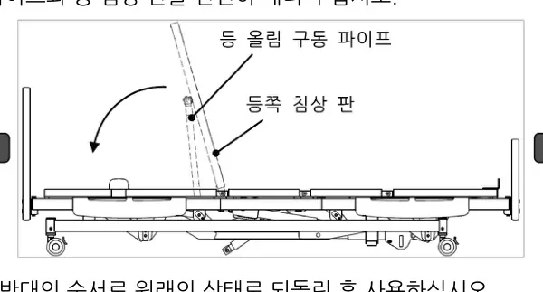 등 올림 구동 파이프와 등 침상판을 천천히 내림