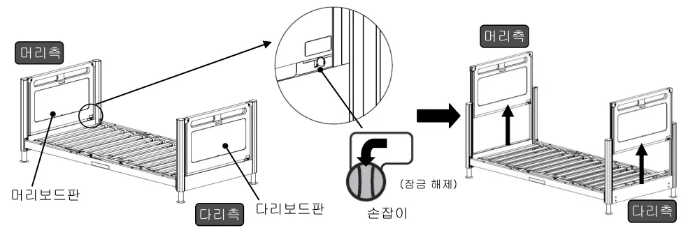머리보드판·다리보드판 분리 — 오른쪽 하부 손잡이를 왼쪽 아래(잠금 해제)로 움직여 위로 올려 분리