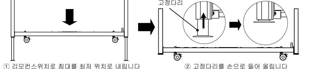 침대 이동 준비 — ①리모컨스위치로 침대를 최저 위치로 내림 ②고정다리를 손으로 들어 올림