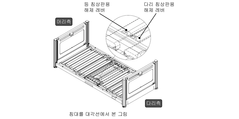 해제 레버 위치 — 등 침상판용·다리 침상판용 해제 레버 (침대를 대각선에서 본 그림)