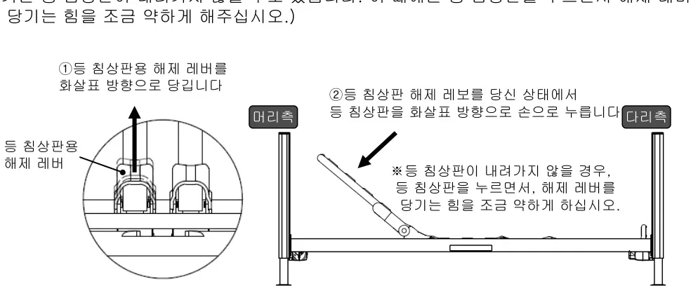 등 침상판을 수평으로 내림 — ①등 침상판용 해제 레버를 화살표 방향으로 당김 ②당긴 상태에서 등 침상판을 화살표 방향으로 손으로 누름