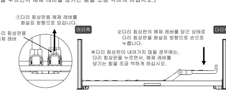 다리 침상판을 수평으로 내림 — ①다리 침상판용 해제 레버를 화살표 방향으로 당김 ②당긴 상태에서 다리 침상판을 화살표 방향으로 손으로 누름