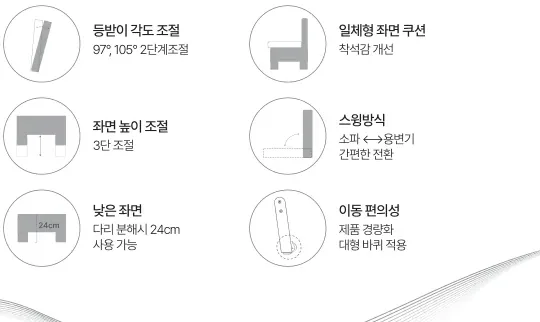 제품 특징 도해 — 등받이 각도 조절, 좌면 높이 조절, 낮은 좌면, 일체형 좌면 쿠션, 스윙방식, 이동 편의성