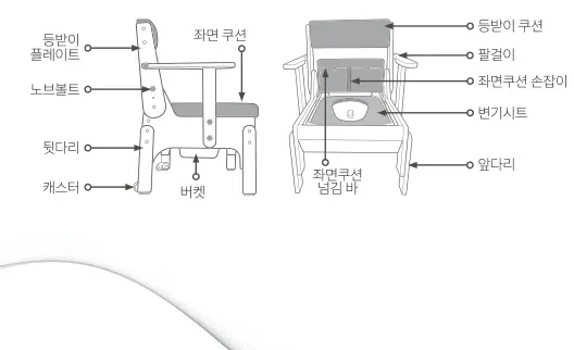 제품 구성 및 명칭 — 등받이 플레이트, 노브볼트, 뒷다리, 캐스터, 버켓, 좌면쿠션 넘김 바, 등받이 쿠션, 팔걸이, 좌면쿠션 손잡이, 변기시트, 좌면 쿠션, 앞다리