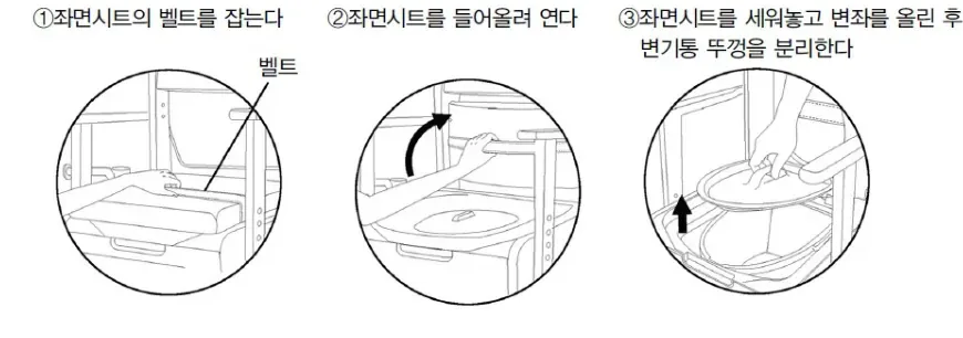 ① 좌면시트의 벨트를 잡는다 → ② 좌면시트를 들어올려 연다 → ③ 좌면시트를 세워놓고 변좌를 올린 후 변기통 뚜껑을 분리한다
