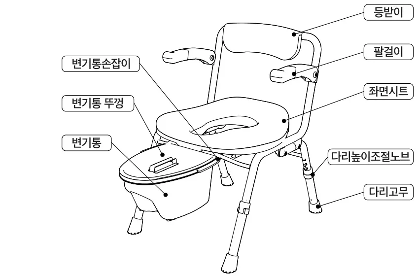 각부의 명칭 — 등받이, 팔걸이, 좌면시트, 다리높이조절노브, 다리고무, 변기통손잡이, 변기통 뚜껑, 변기통