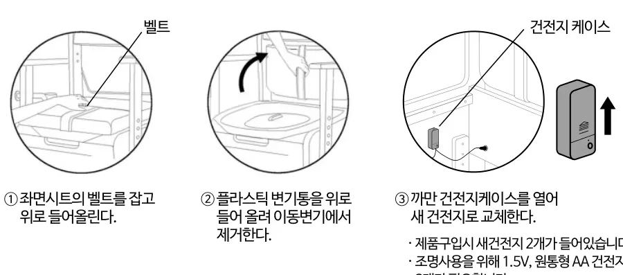① 좌면시트의 벨트를 잡고 위로 들어올린다 → ② 플라스틱 변기통을 위로 들어 올려 이동변기에서 제거한다 → ③ 까만 건전지케이스를 열어 새 건전지로 교체한다