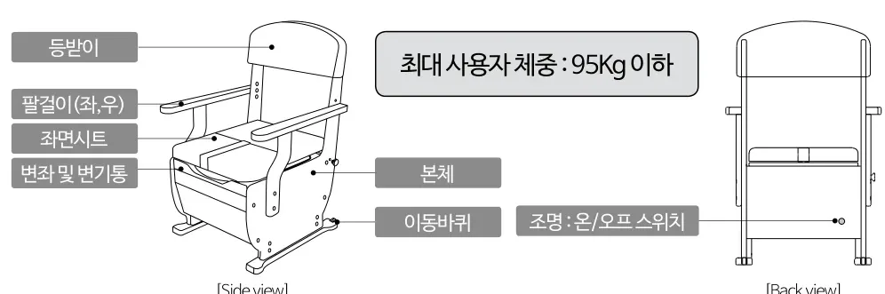 각 부 명칭 — 등받이, 팔걸이(좌,우), 좌면시트, 변좌 및 변기통, 본체, 이동바퀴, 조명(온/오프 스위치) [Side view] [Back view]